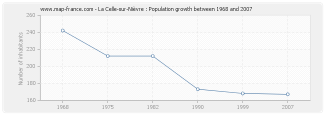 Population La Celle-sur-Nièvre